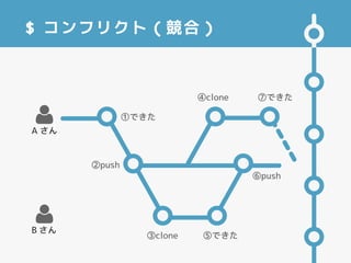 $ コンフリクト（競合）

A さん

B さん
②push
③pull ⑤緑にした
⑥push
①赤にした ④pull ⑦青にした
 