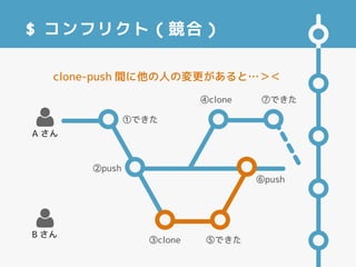 $ コンフリクト（競合）

A さん

B さん
②push
③pull ⑤緑にした
⑥push
①赤にした ④pull ⑦青にした
clone-push 間に他の人の変更があると…＞＜
 