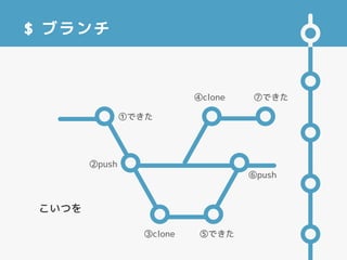 $ ブランチ
②push
③pull ⑤緑にした
⑥push
①赤にした ④pull ⑦青にした
こいつを
 