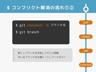 pull
add
rebase
continue
$ コンフリクト解消の流れ①②
$ git checkout -b ブランチ名
$ git branch
新しくブランチを作成してそこに移動
今いるブランチ名の横に「＊」マークがつく
 