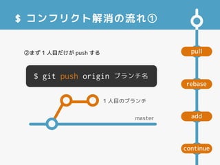 pull
add
rebase
continue
$ コンフリクト解消の流れ①
$ git push origin ブランチ名
②まず 1 人目だけが push する
master
1 人目のブランチ
 