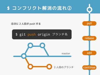 pull
add
rebase
continue
$ コンフリクト解消の流れ②
$ git push origin ブランチ名
④次に 2 人目が push する
master
2 人目のブランチ
 
