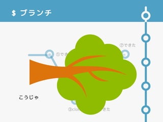$ ブランチ
こうじゃ
 