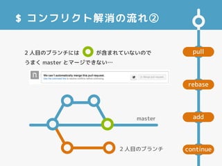 pull
add
rebase
continue
$ コンフリクト解消の流れ②
2 人目のブランチには　　　が含まれていないので
うまく master とマージできない…
master
2 人目のブランチ
 