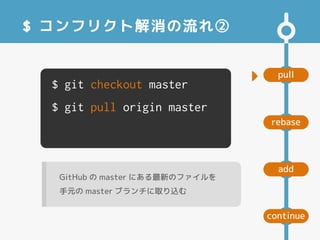 pull
add
rebase
continue
$ コンフリクト解消の流れ②
$ git checkout master
$ git pull origin master
GitHub の master にある最新のファイルを
手元の master ブランチに取り込む

 