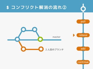 pull
add
rebase
continue
$ コンフリクト解消の流れ②
master
2 人目のブランチ
 
