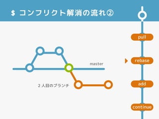 pull
add
rebase
continue
$ コンフリクト解消の流れ②
master
2 人目のブランチ
 