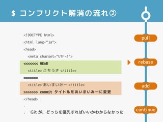 pull
add
rebase
continue
$ コンフリクト解消の流れ②

<!DOCTYPE html>
<html lang="ja">
<head>
<meta charset="UTF-8">
<<<<<<< HEAD
<title> ごちうさ </title>
=======
<title> あいまいみー </title>
>>>>>>> commit タイトルをあいまいみーに変更
</head>
・
・ Git が、どっちを優先すればいいかわからなかった
 