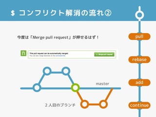 pull
add
rebase
continue
$ コンフリクト解消の流れ②
今度は「Merge pull request」が押せるはず！
master
2 人目のブランチ
 