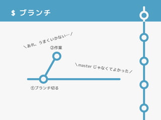 $ ブランチ
①ブランチ切る
②作業＼あれ、うまくいかない…／
＼master じゃなくてよかった／
 