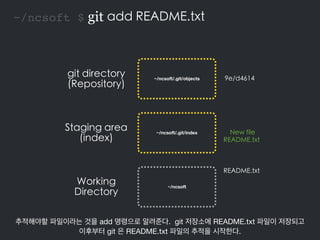 Working
Directory
~/ncsoft $ git add README.txt
Staging area
(index)
git directory
(Repository)
README.txt
New file
README...