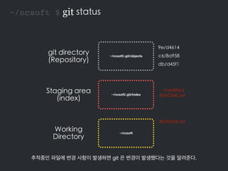 Working
Directory
~/ncsoft $ git status
Staging area
(index)
git directory
(Repository)
README.txt
c6/8a958
9e/d4614
db/d4...