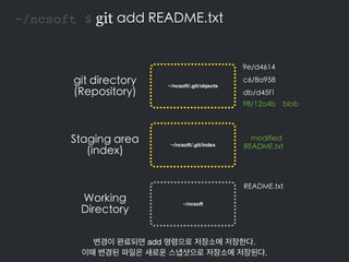 Working
Directory
~/ncsoft $ git add README.txt
Staging area
(index)
git directory
(Repository)
README.txt
c6/8a958
9e/d46...