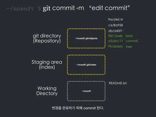 Working
Directory
~/ncsoft $ git commit -m “edit commit”
Staging area
(index)
git directory
(Repository)
README.txt
c6/8a9...