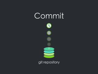Commit
git repository
 