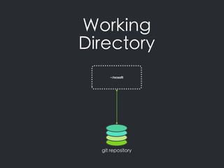 Working
Directory
git repository
~/ncsoft
 