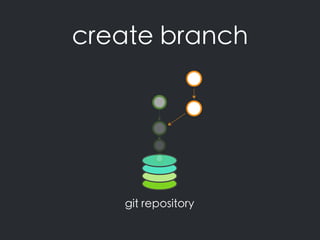 create branch
git repository
 
