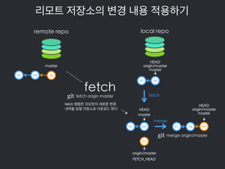 remote repo local repo
fetch
HEAD
C1 C2
origin/master
master
리모트 저장소의 변경 내용 적용하기
git fetch origin master
fetch 명령은 리모트의 새로...