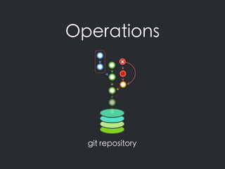 Operations
git repository
 