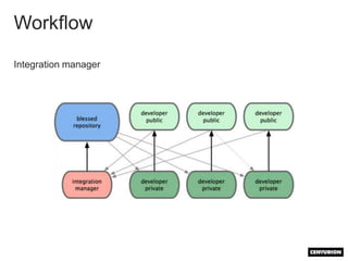 BranchingWhat for?Work in an environment as stable as possibleAvoid conflict that slow productivity (for others)Being able to integrate new features one by oneThis is true for every versioning tools !But GIT is amazingly fast for these branching operation (so fast that the “cheap branching” has appeared)