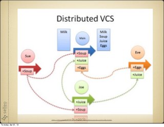 http://betterexplained.com/articles/intro-to-distributed-version-control-illustrated/


Tuesday, April 2, 13
 