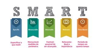 Específico: o
que medir
Mensurável:
medidas de
parâmetro
Factível:
possível de
ser alcançado
Relevante:
Qual a
importância
Período de
tempo: em
quanto tempo
 