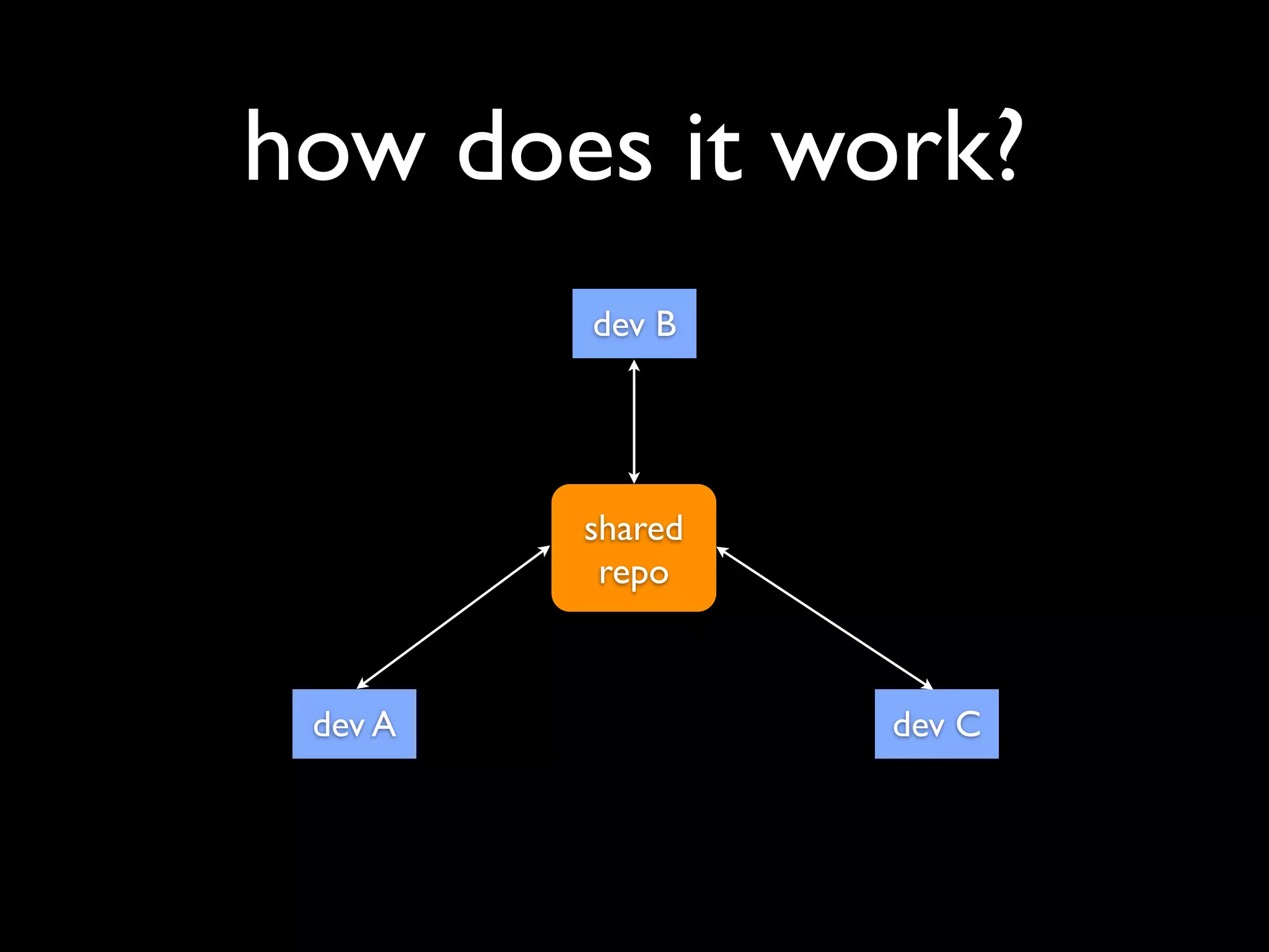 how does it work?
         dev B




         shared
          repo



 dev A            dev C
 