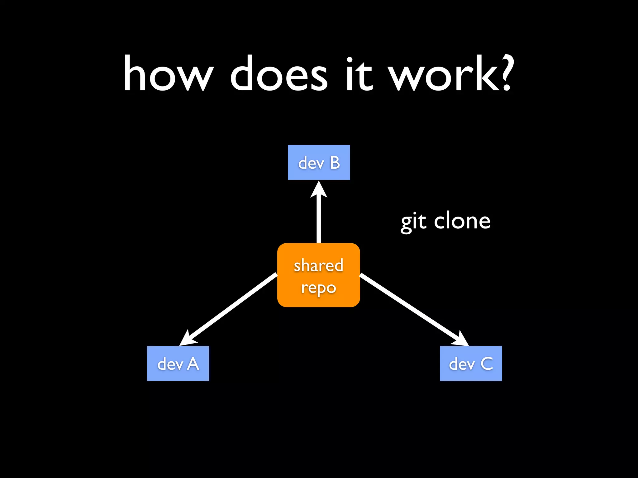 how does it work?
         dev B


                  git clone
         shared
          repo



 dev A                dev C
 