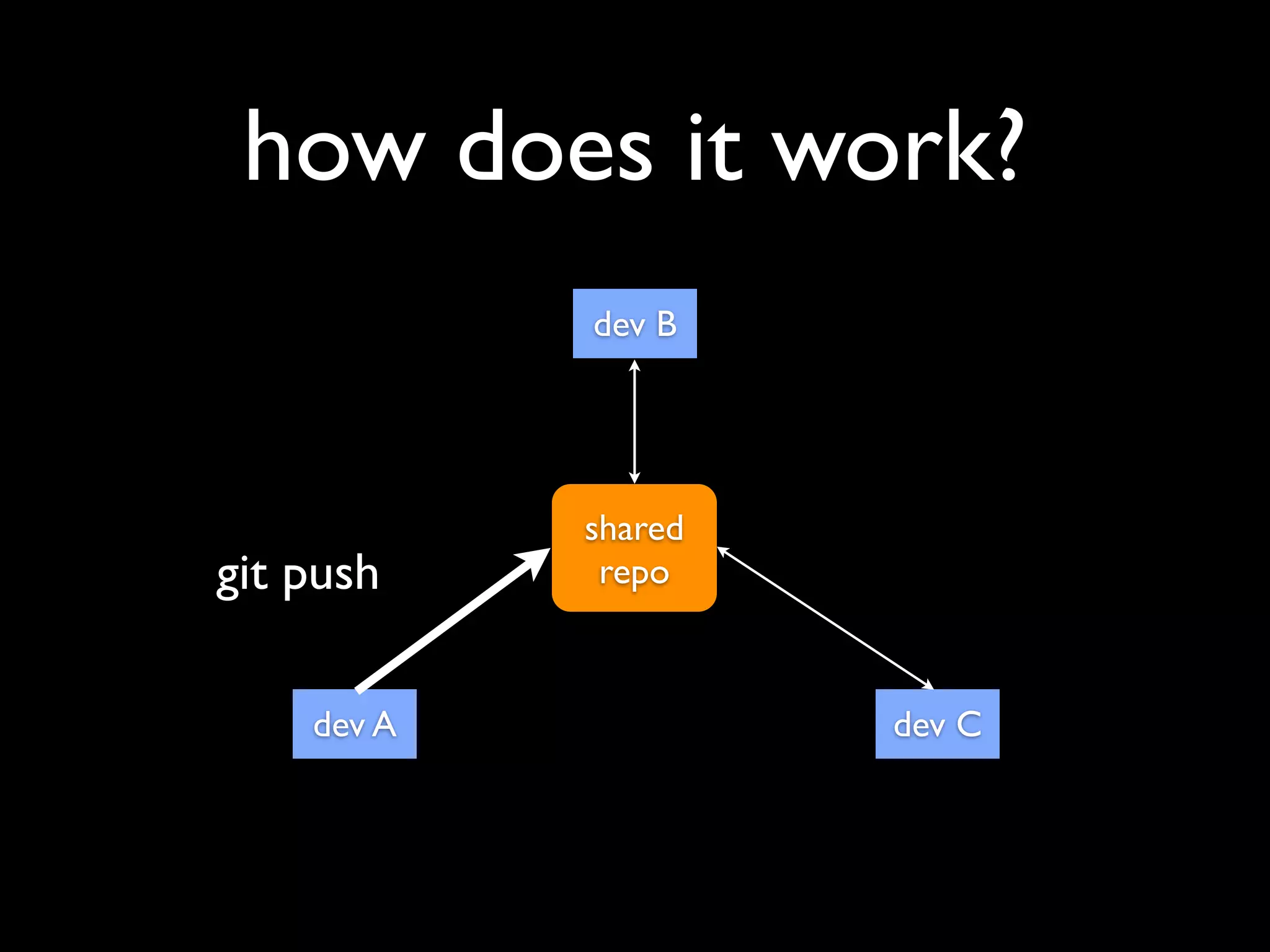 how does it work?
            dev B




            shared
git push     repo



    dev A            dev C
 