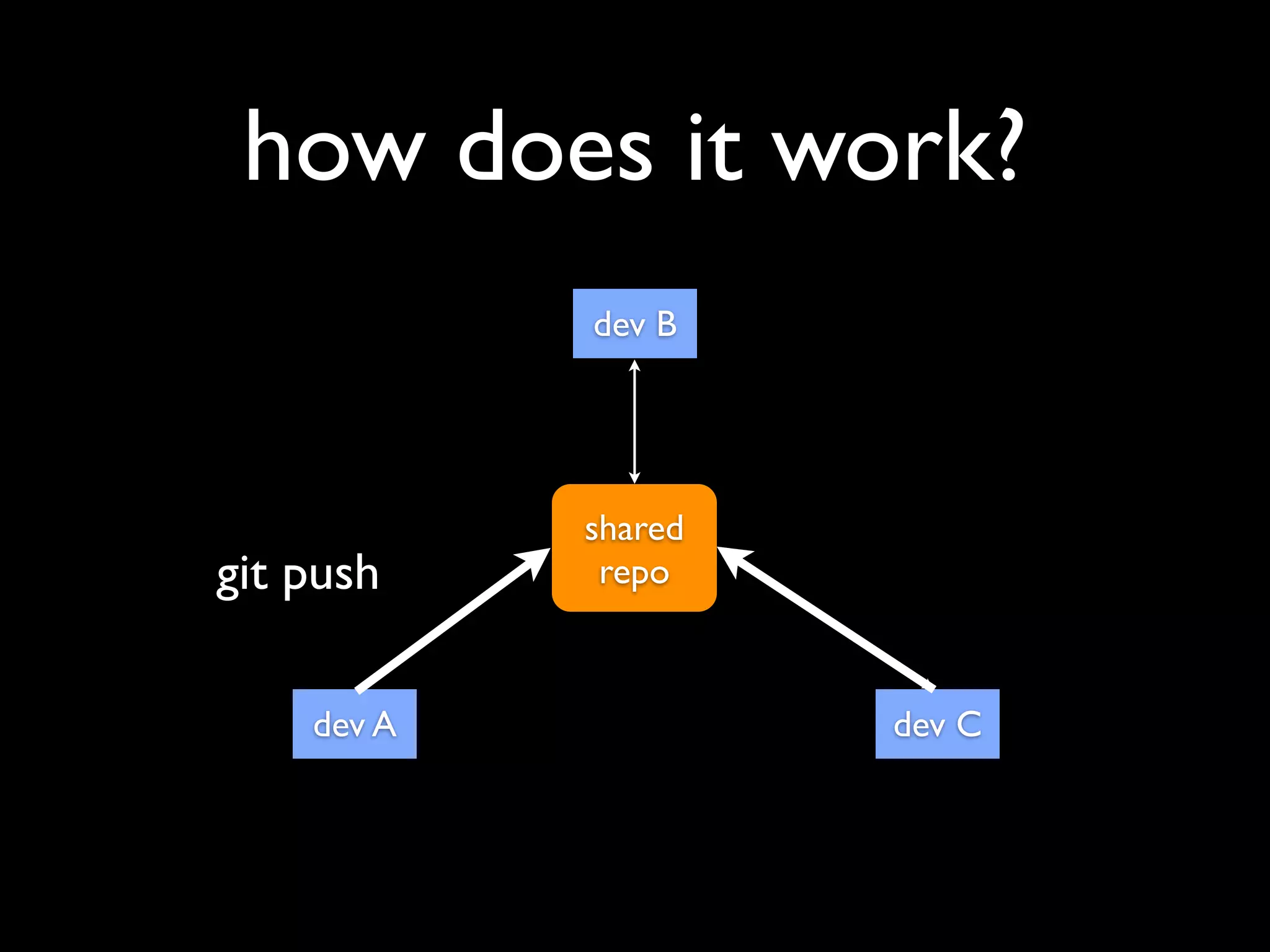 how does it work?
            dev B




            shared
git push     repo



    dev A            dev C
 
