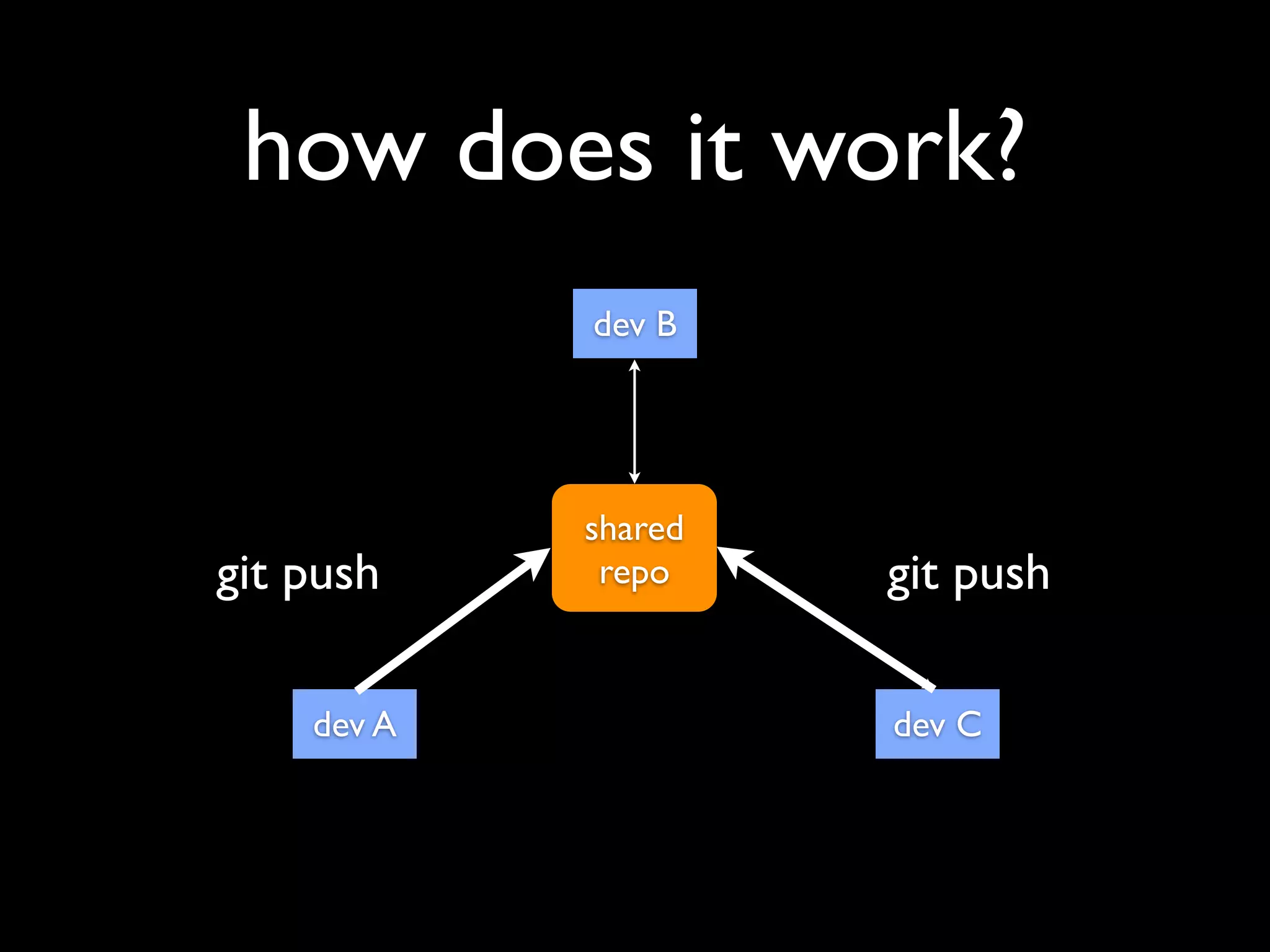 how does it work?
            dev B




            shared
git push     repo    git push

    dev A            dev C
 