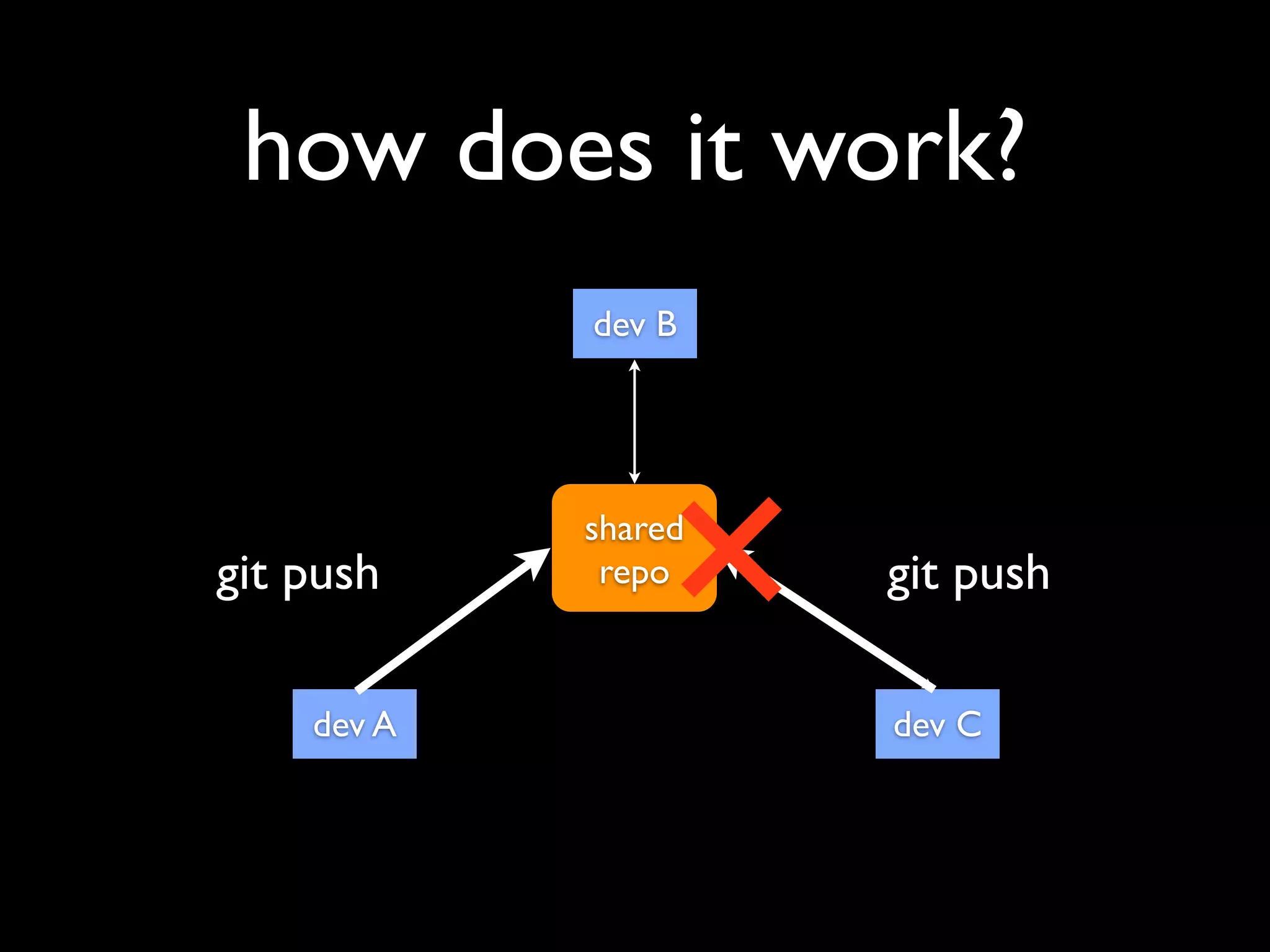 how does it work?
            dev B




            shared
git push     repo    git push

    dev A            dev C
 