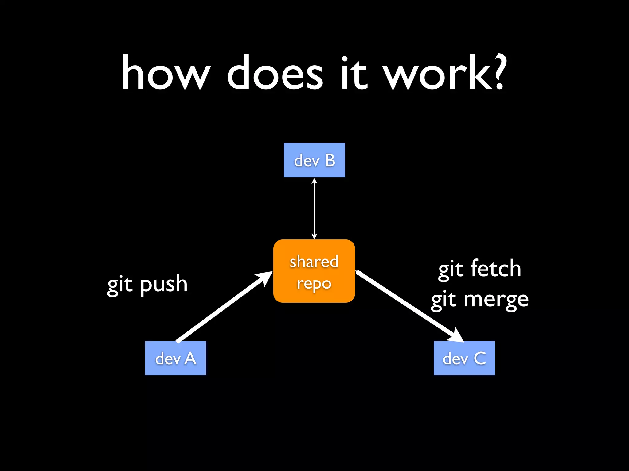 how does it work?
            dev B




            shared    git fetch
git push     repo
                     git merge

    dev A             dev C
 