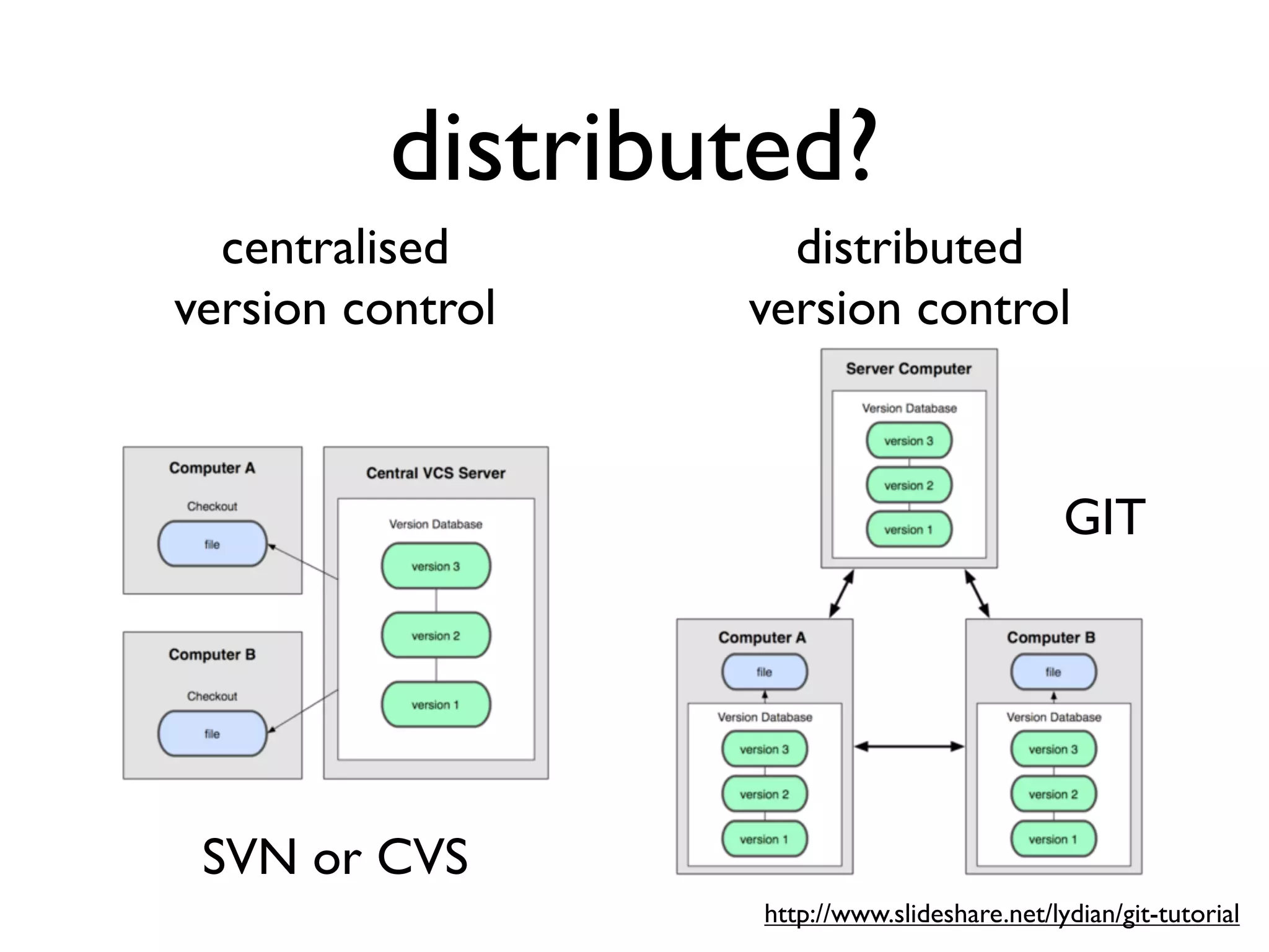 distributed?
  centralised       distributed
version control   version control



                                              GIT




 SVN or CVS
                  http://www.slideshare.net/lydian/git-tutorial
 