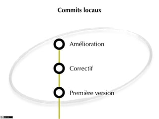 Commits locaux




   Amélioration


   Correctif


   Première version
 