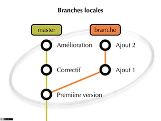 Branches locales


master                  branche

         Amélioration         Ajout 2


         Correctif            Ajout 1


         Première version
 