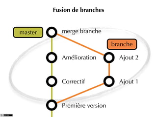 Fusion de branches


master      merge branche

                               branche

            Amélioration         Ajout 2


            Correctif            Ajout 1


            Première version
 
