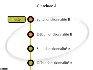 Git rebase -i


master   Suite fonctionnalité B



         Début fonctionnalité B


         Suite fonctionnalité A


         Début fonctionnalité A
 