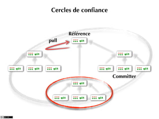 Cercles de conﬁance


       Référence
pull




                       Committer
 