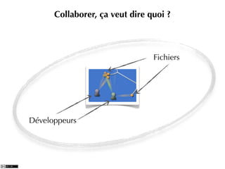 Collaborer, ça veut dire quoi ?



                                Fichiers




Développeurs
 