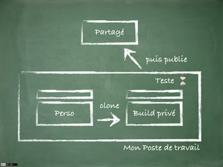 Partagé


                      puis publie

                         Teste

         clone
Perso              Build privé


                 Mon Poste de travail
 