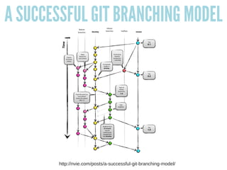 A SUCCESSFUL GIT BRANCHING MODEL
http://nvie.com/posts/a-successful-git-branching-model/
 