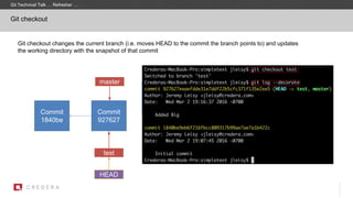 Commit
1840be
Git checkout changes the current branch (i.e. moves HEAD to the commit the branch points to) and updates
the working directory with the snapshot of that commit
Commit
927627
test
master
HEAD
Git checkout
Git Technical Talk … Refresher …
 