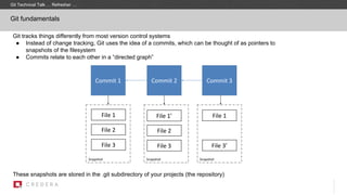 Git fundamentals
Snapshot SnapshotSnapshot
Git tracks things differently from most version control systems
● Instead of change tracking, Git uses the idea of a commits, which can be thought of as pointers to
snapshots of the filesystem
● Commits relate to each other in a “directed graph”
Commit 1 Commit 2 Commit 3
File 1
File 2
File 3
File 1’
File 3
File 1
File 3’
File 2
These snapshots are stored in the .git subdirectory of your projects (the repository)
Git Technical Talk … Refresher …
 