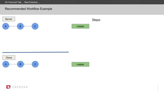 Recommended Workflow Example
Git Technical Talk … Best Practices …
A B C
A B C
Server
Clone
Steps:
master
master
 
