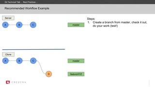 Recommended Workflow Example
Git Technical Talk … Best Practices …
A B C
A B C
Server
Clone
Steps:
1. Create a branch from master, check it out,
do your work (test!)
D
master
master
featureXYZ
 