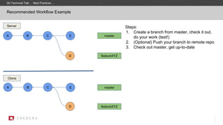 Recommended Workflow Example
Git Technical Talk … Best Practices …
A B C
A B C
Server
Clone
Steps:
1. Create a branch from master, check it out,
do your work (test!)
2. (Optional) Push your branch to remote repo
3. Check out master, get up-to-date
D
master
master
featureXYZ
D
E
E
featureXYZ
 