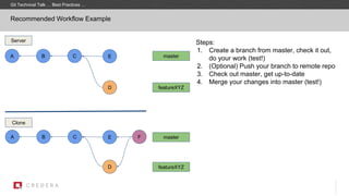 Recommended Workflow Example
Git Technical Talk … Best Practices …
A B C
A B C
Server
Clone
Steps:
1. Create a branch from master, check it out,
do your work (test!)
2. (Optional) Push your branch to remote repo
3. Check out master, get up-to-date
4. Merge your changes into master (test!)
D
master
master
featureXYZ
D
E
E
F
featureXYZ
 