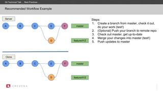 Recommended Workflow Example
Git Technical Talk … Best Practices …
A B C
A B C
Server
Clone
Steps:
1. Create a branch from master, check it out,
do your work (test!)
2. (Optional) Push your branch to remote repo
3. Check out master, get up-to-date
4. Merge your changes into master (test!)
5. Push updates to master
D
master
master
featureXYZ
D
E
E
F
F
featureXYZ
 