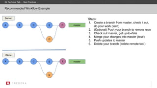 Recommended Workflow Example
Git Technical Talk … Best Practices …
A B C
A B C
Server
Clone
Steps:
1. Create a branch from master, check it out,
do your work (test!)
2. (Optional) Push your branch to remote repo
3. Check out master, get up-to-date
4. Merge your changes into master (test!)
5. Push updates to master
6. Delete your branch (delete remote too!)
D
master
master
D
E
E
F
F
 